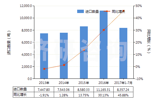 2013-2017年7月中國其他活性碳(HS38021090)進口量及增速統(tǒng)計